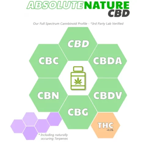 CBD pet cannabinoid profile